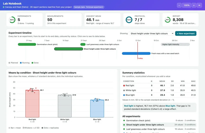 The Lab Notebook Live Page